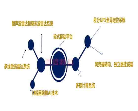 汽車單車智能實(shí)驗室